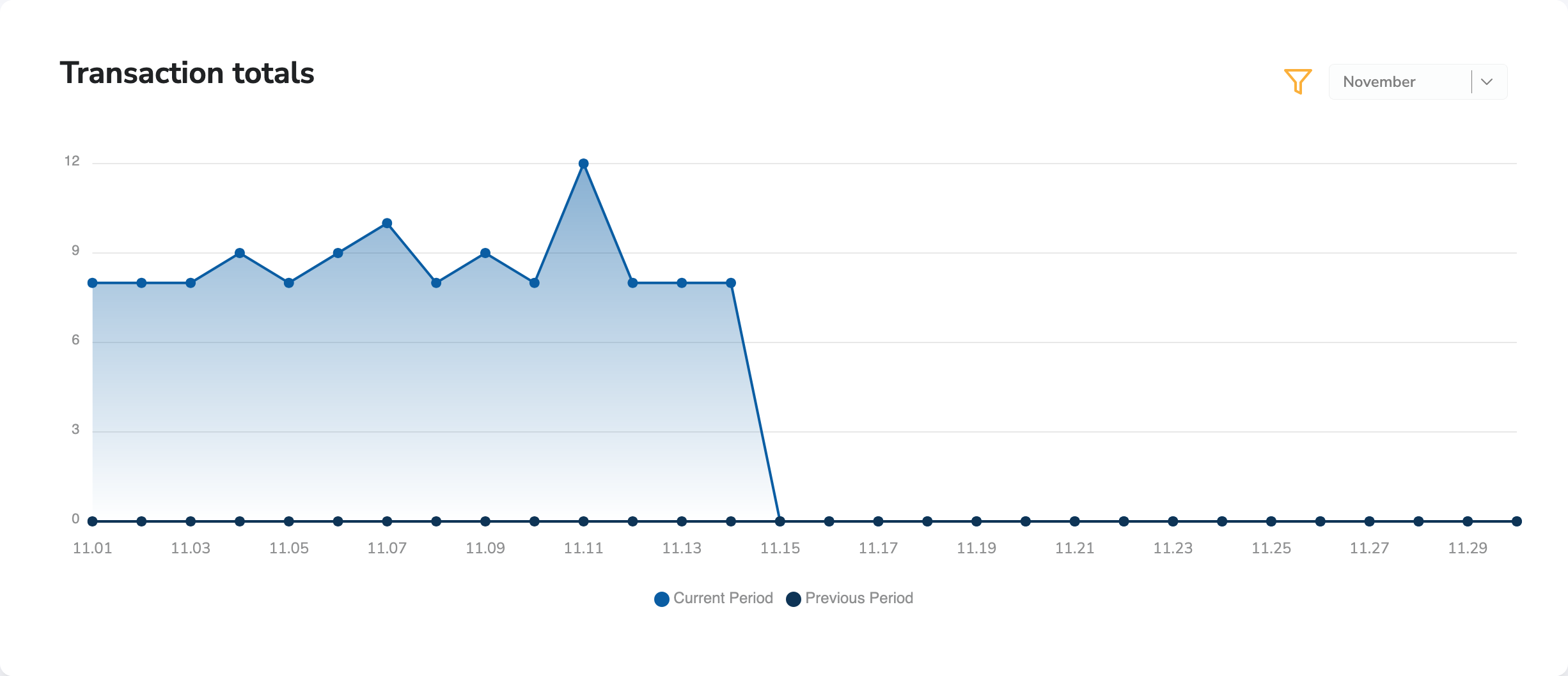 Dashboard Transaction Totals